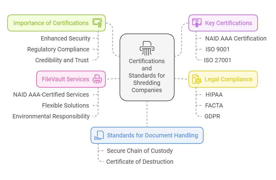 Certifications and Standards for Shredding Companies Infographic