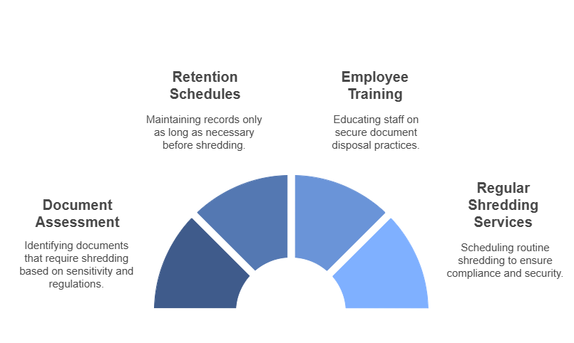 Implementing a Secure Shredding Policy Infographic