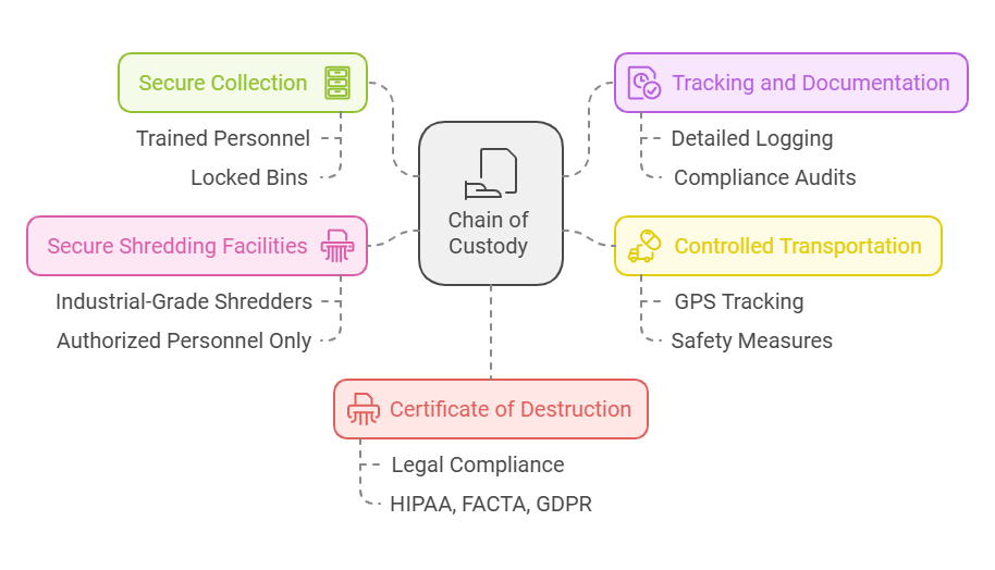 Secure Chain of Custody Infographic