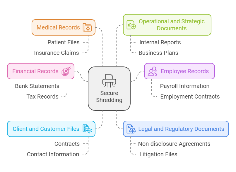 Types of Documents Requiring Secure Shredding Infographic