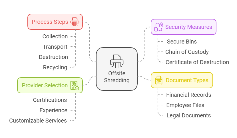 Offsite Shredding Infography