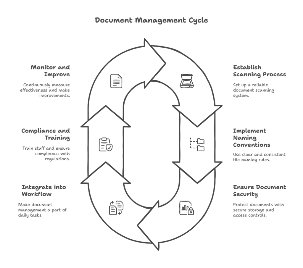 Best Practices for Document Management | FileVault