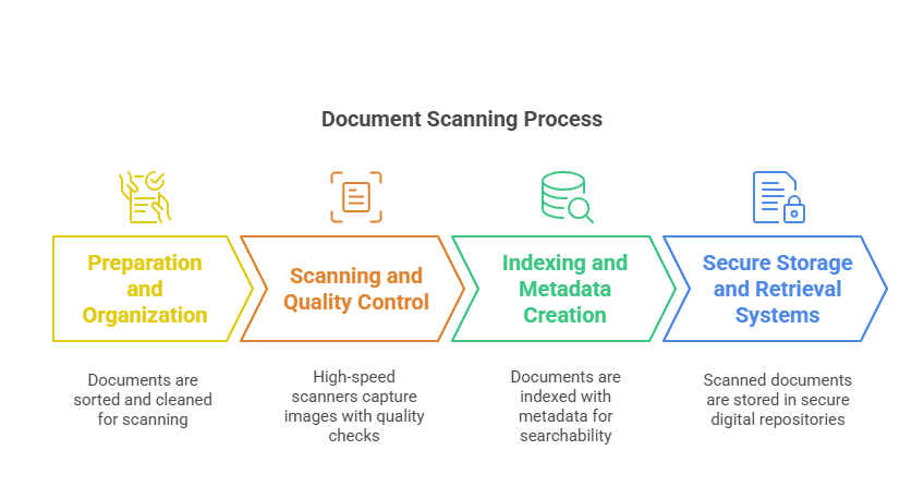 Document Scanning Process Infography