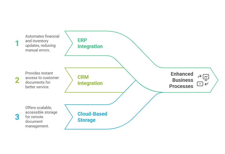 Integrating Document Scanning with Existing Systems Infographic