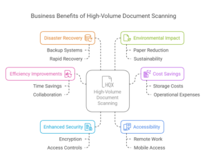 Business Benefits of High-Volume Document Scanning - Infographic