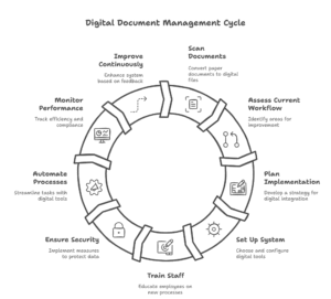 Integrating Scanned Documents into Your Workflow Infographic